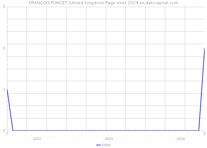 FRANÇOIS PONCET (United Kingdom) Page visits 2024 