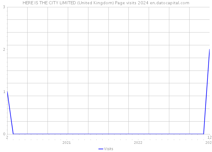 HERE IS THE CITY LIMITED (United Kingdom) Page visits 2024 