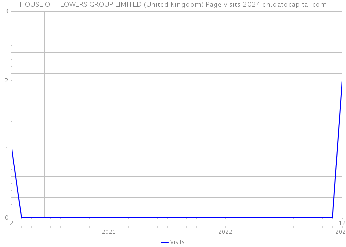 HOUSE OF FLOWERS GROUP LIMITED (United Kingdom) Page visits 2024 