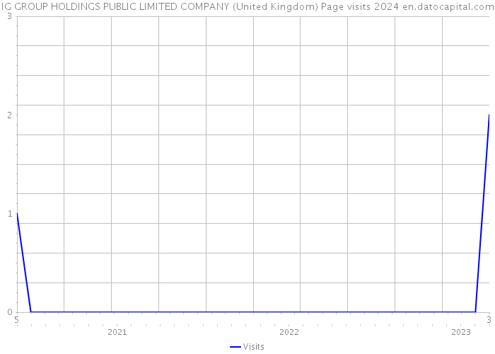 IG GROUP HOLDINGS PUBLIC LIMITED COMPANY (United Kingdom) Page visits 2024 