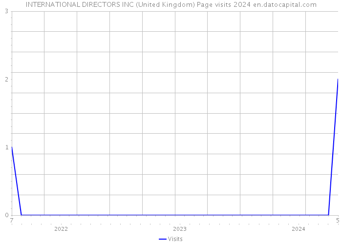 INTERNATIONAL DIRECTORS INC (United Kingdom) Page visits 2024 