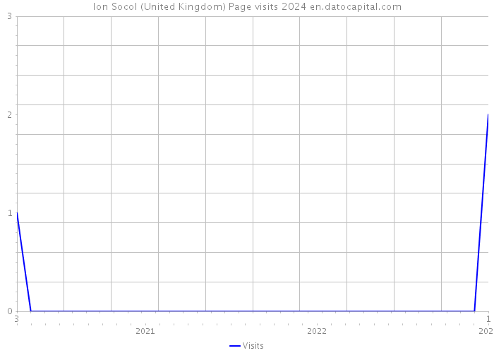 Ion Socol (United Kingdom) Page visits 2024 