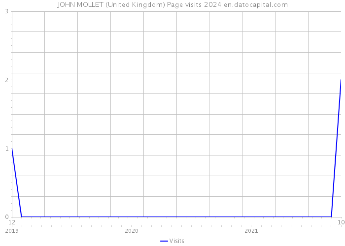 JOHN MOLLET (United Kingdom) Page visits 2024 