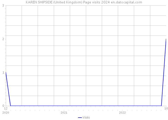 KAREN SHIPSIDE (United Kingdom) Page visits 2024 