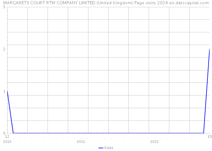 MARGARETS COURT RTM COMPANY LIMITED (United Kingdom) Page visits 2024 