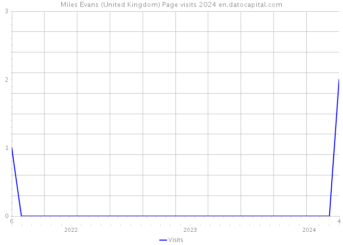 Miles Evans (United Kingdom) Page visits 2024 