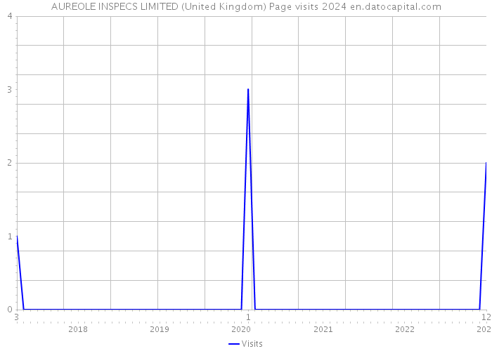 AUREOLE INSPECS LIMITED (United Kingdom) Page visits 2024 