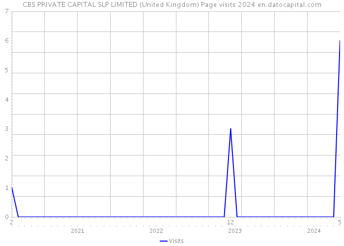 CBS PRIVATE CAPITAL SLP LIMITED (United Kingdom) Page visits 2024 