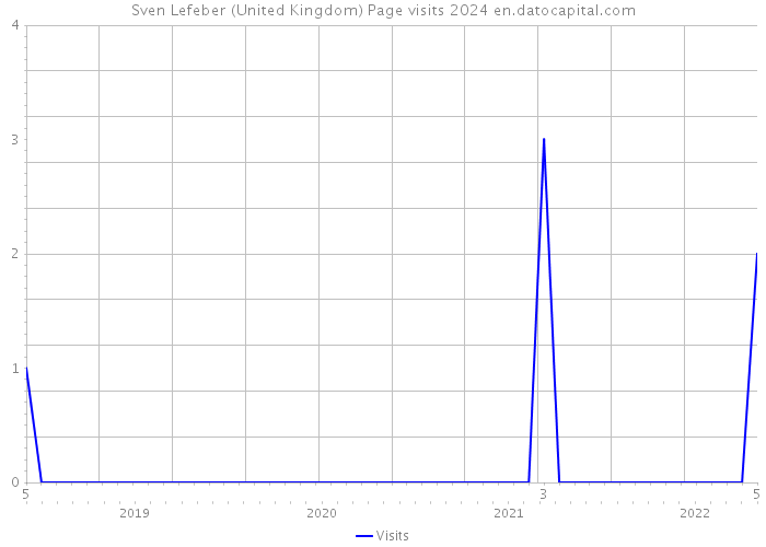 Sven Lefeber (United Kingdom) Page visits 2024 