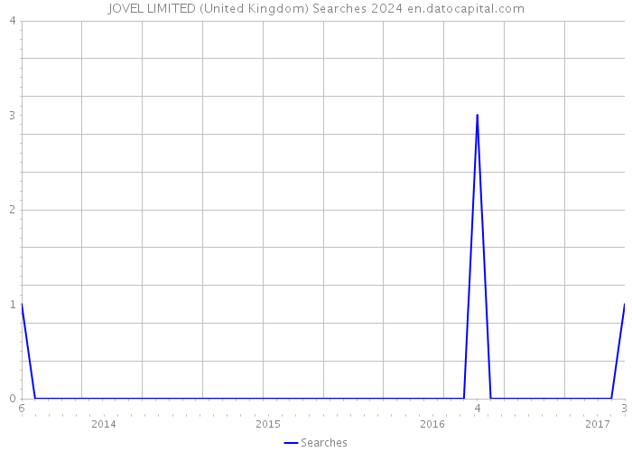 JOVEL LIMITED (United Kingdom) Searches 2024 