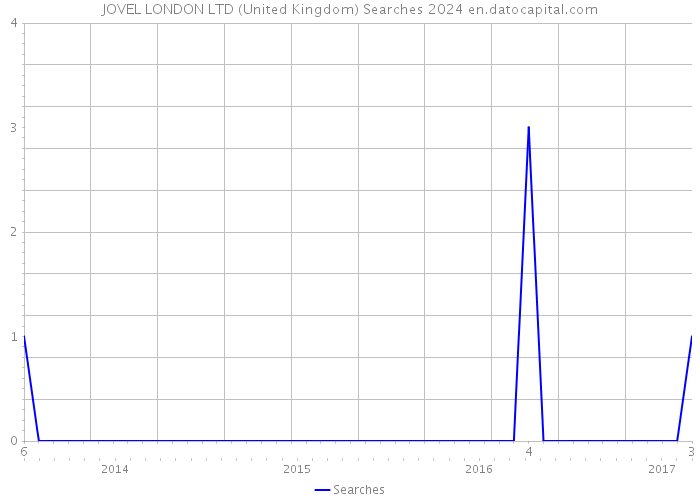 JOVEL LONDON LTD (United Kingdom) Searches 2024 