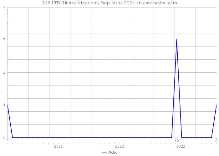 346 LTD (United Kingdom) Page visits 2024 
