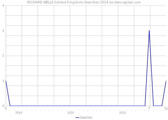 RICHARD WELLS (United Kingdom) Searches 2024 