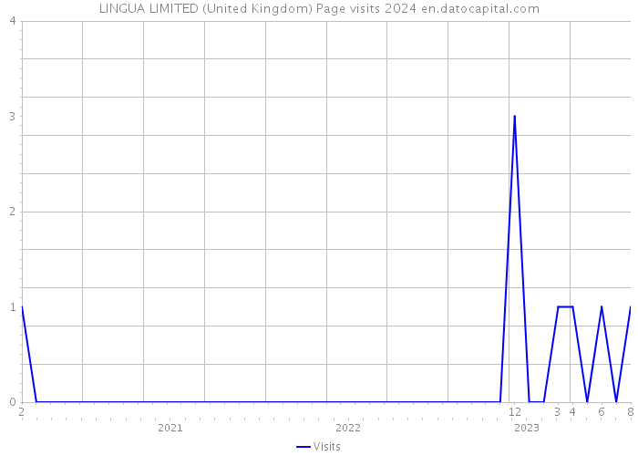 LINGUA LIMITED (United Kingdom) Page visits 2024 