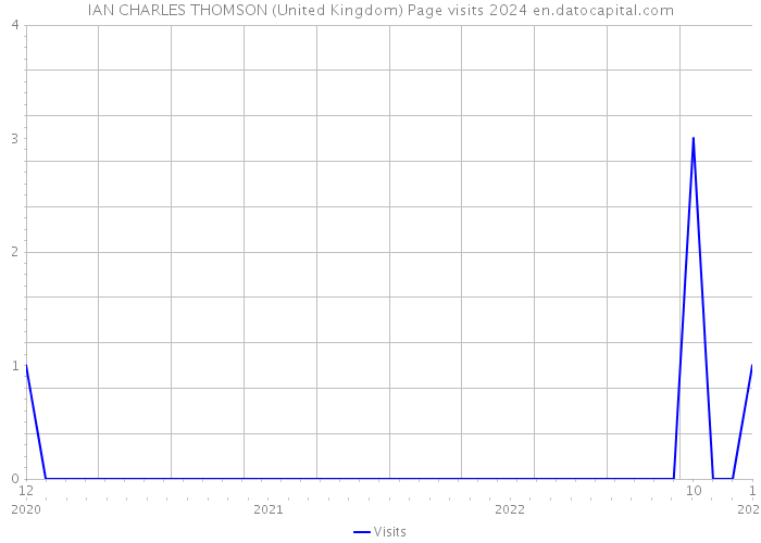 IAN CHARLES THOMSON (United Kingdom) Page visits 2024 