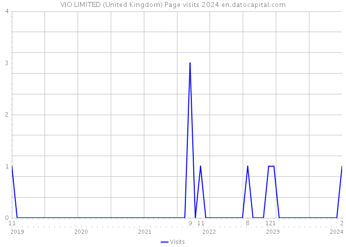 VIO LIMITED (United Kingdom) Page visits 2024 