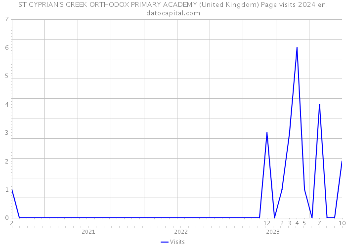 ST CYPRIAN'S GREEK ORTHODOX PRIMARY ACADEMY (United Kingdom) Page visits 2024 