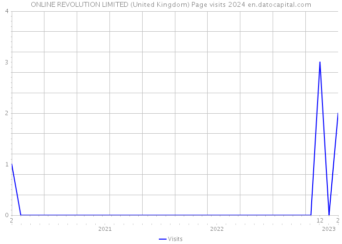 ONLINE REVOLUTION LIMITED (United Kingdom) Page visits 2024 