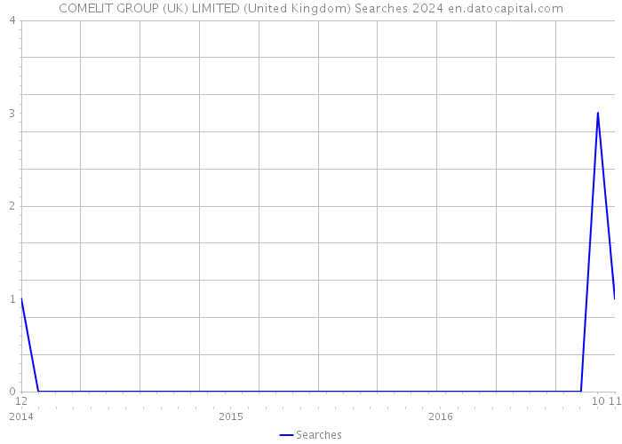 COMELIT GROUP (UK) LIMITED (United Kingdom) Searches 2024 