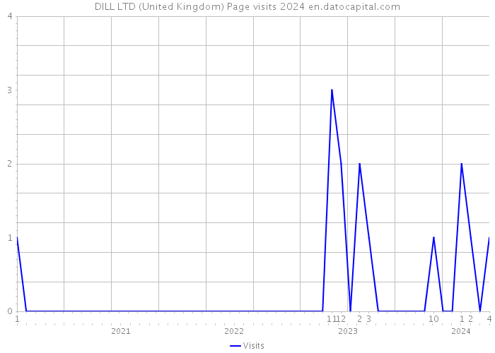 DILL LTD (United Kingdom) Page visits 2024 