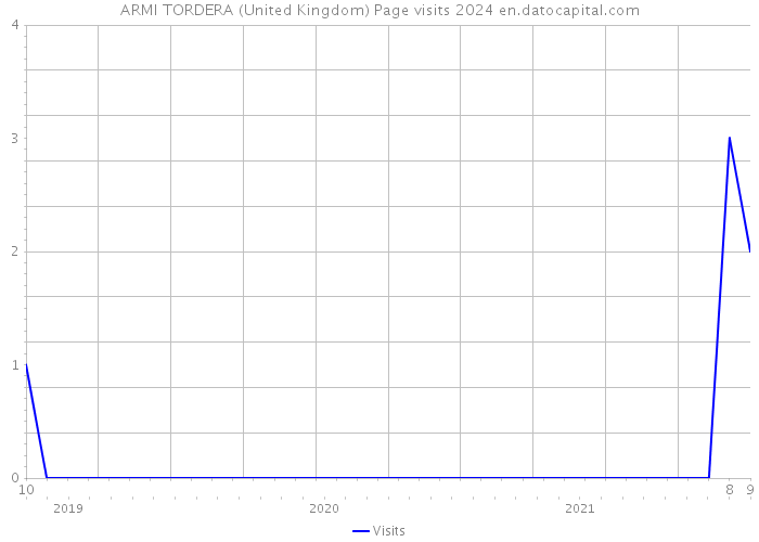 ARMI TORDERA (United Kingdom) Page visits 2024 