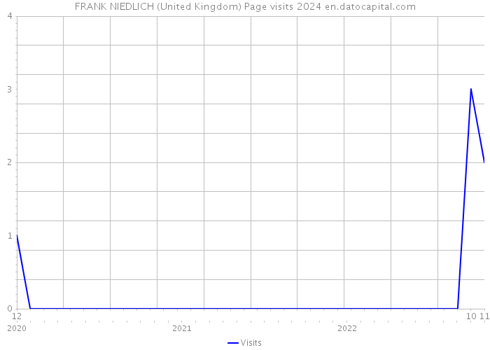 FRANK NIEDLICH (United Kingdom) Page visits 2024 