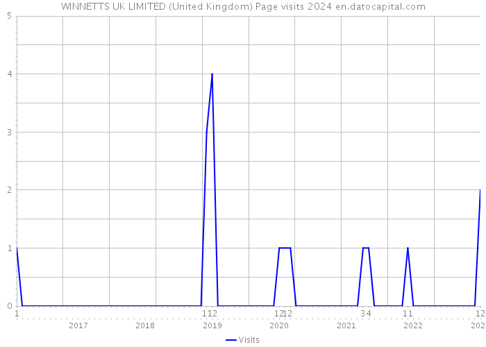 WINNETTS UK LIMITED (United Kingdom) Page visits 2024 
