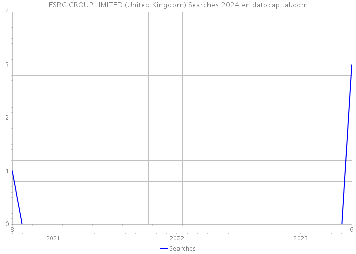 ESRG GROUP LIMITED (United Kingdom) Searches 2024 