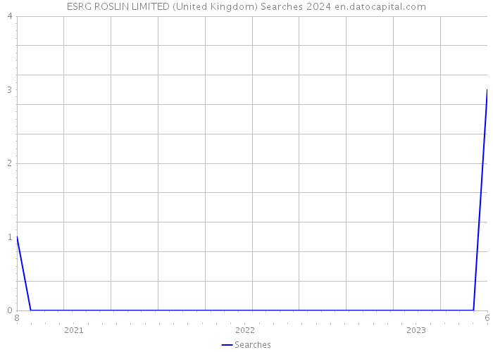 ESRG ROSLIN LIMITED (United Kingdom) Searches 2024 