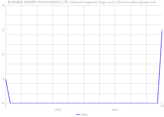 BUSINESS SHAPER (FRANCHISING) LTD (United Kingdom) Page visits 2024 