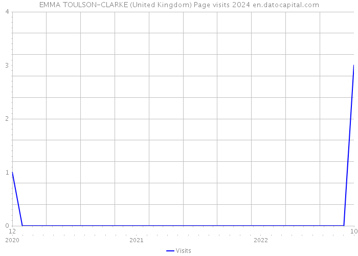 EMMA TOULSON-CLARKE (United Kingdom) Page visits 2024 