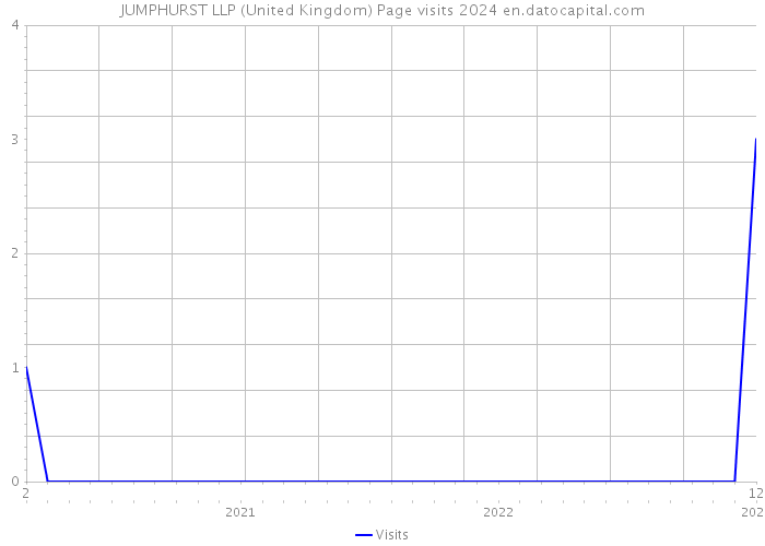 JUMPHURST LLP (United Kingdom) Page visits 2024 