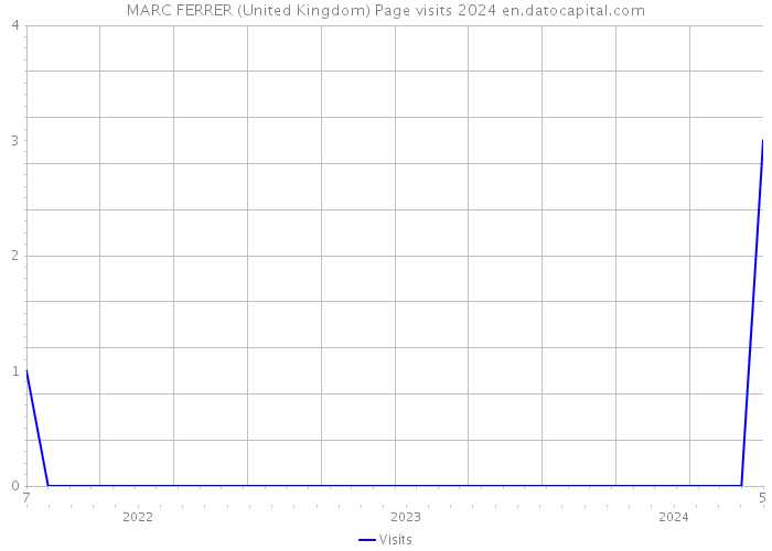 MARC FERRER (United Kingdom) Page visits 2024 