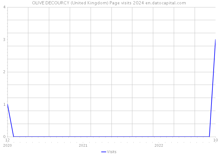 OLIVE DECOURCY (United Kingdom) Page visits 2024 