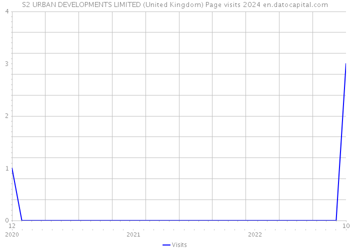 S2 URBAN DEVELOPMENTS LIMITED (United Kingdom) Page visits 2024 