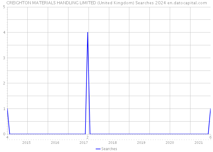CREIGHTON MATERIALS HANDLING LIMITED (United Kingdom) Searches 2024 