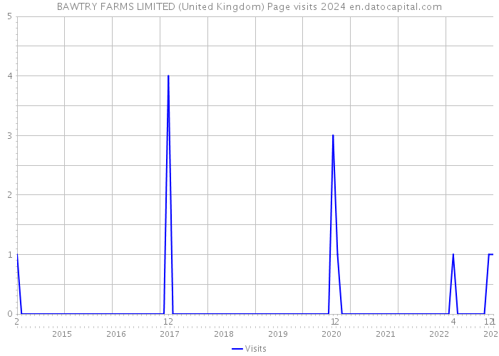 BAWTRY FARMS LIMITED (United Kingdom) Page visits 2024 