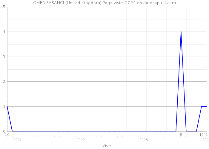 OMER SABANCI (United Kingdom) Page visits 2024 