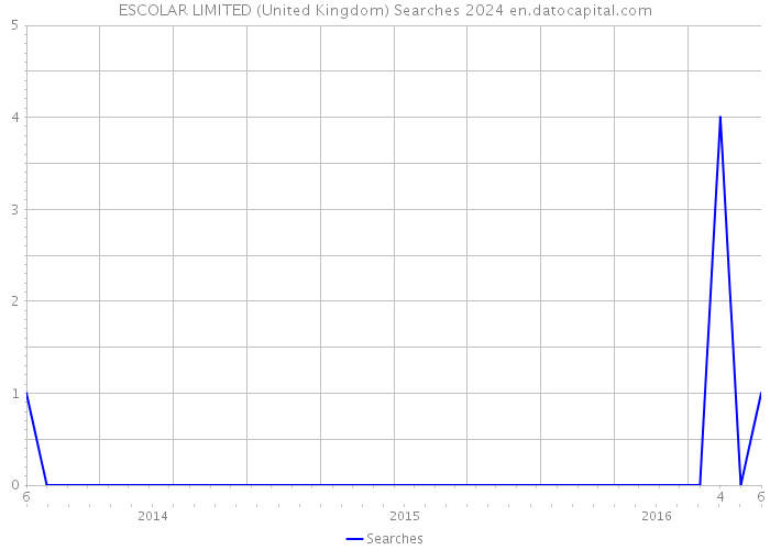 ESCOLAR LIMITED (United Kingdom) Searches 2024 
