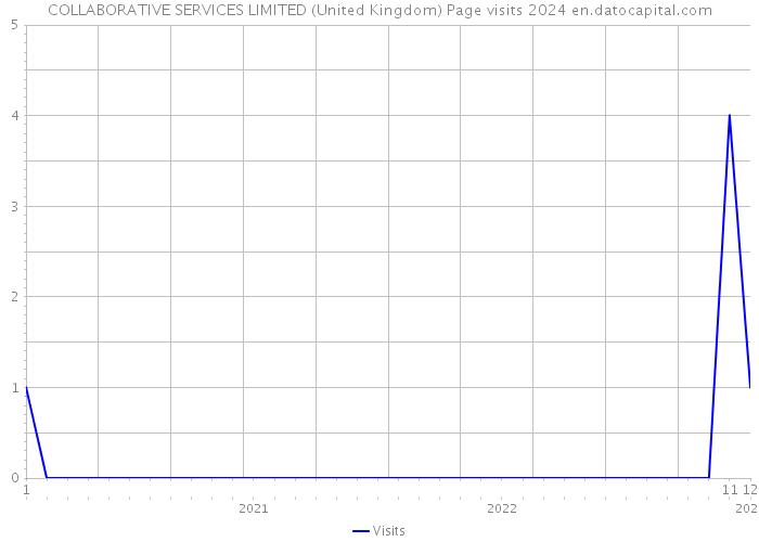 COLLABORATIVE SERVICES LIMITED (United Kingdom) Page visits 2024 