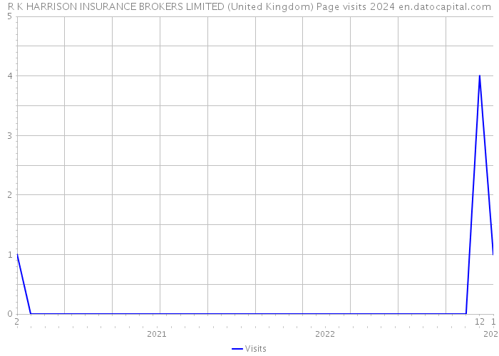 R K HARRISON INSURANCE BROKERS LIMITED (United Kingdom) Page visits 2024 