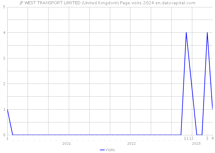 JP WEST TRANSPORT LIMITED (United Kingdom) Page visits 2024 