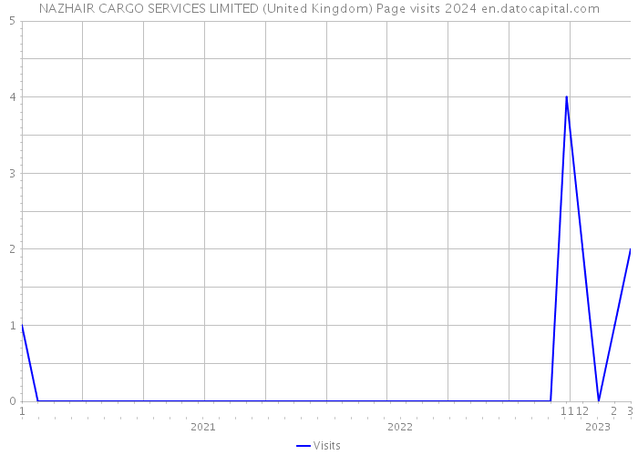 NAZHAIR CARGO SERVICES LIMITED (United Kingdom) Page visits 2024 