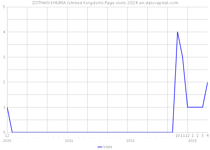 ZOTHAN KHUMA (United Kingdom) Page visits 2024 