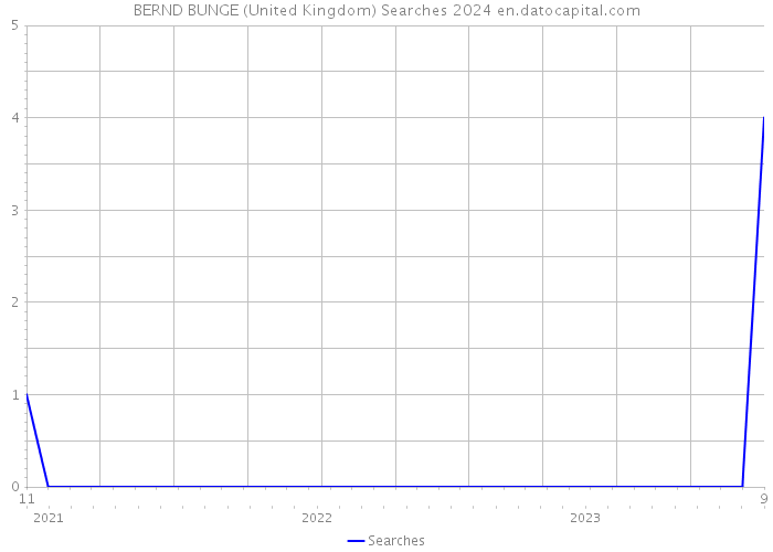 BERND BUNGE (United Kingdom) Searches 2024 