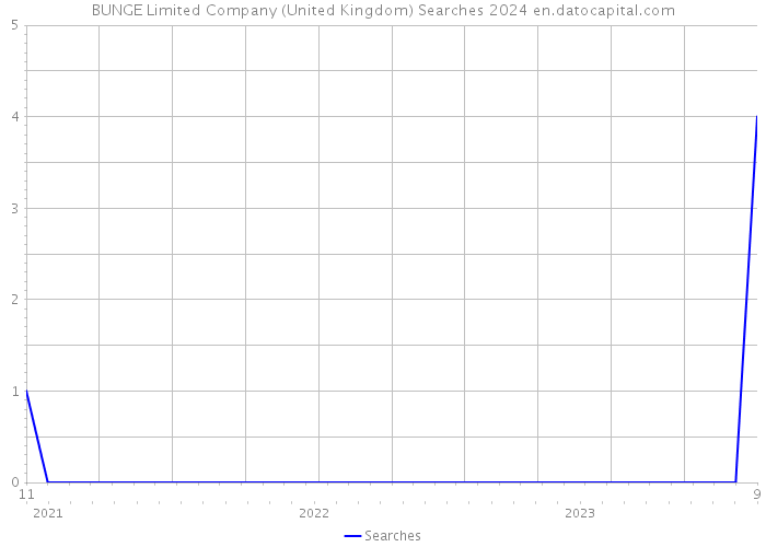 BUNGE Limited Company (United Kingdom) Searches 2024 