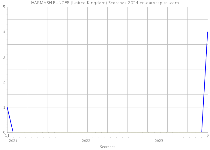 HARMASH BUNGER (United Kingdom) Searches 2024 