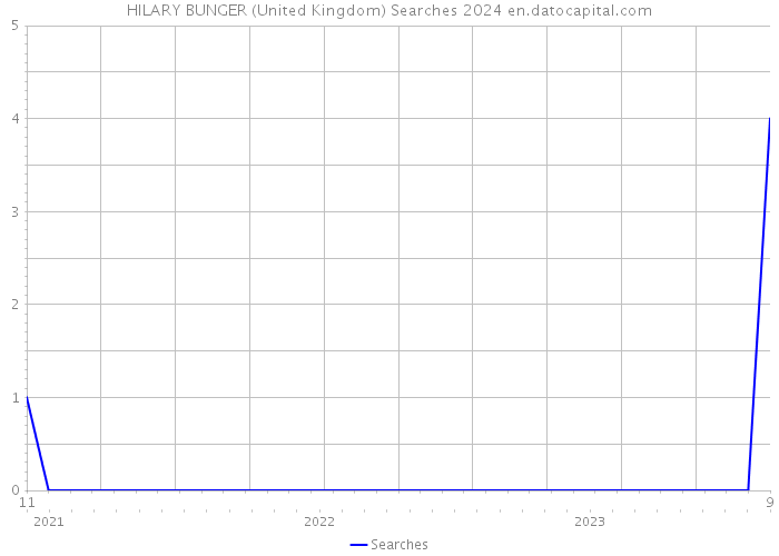 HILARY BUNGER (United Kingdom) Searches 2024 