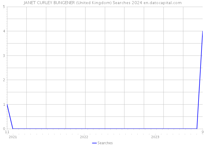 JANET CURLEY BUNGENER (United Kingdom) Searches 2024 