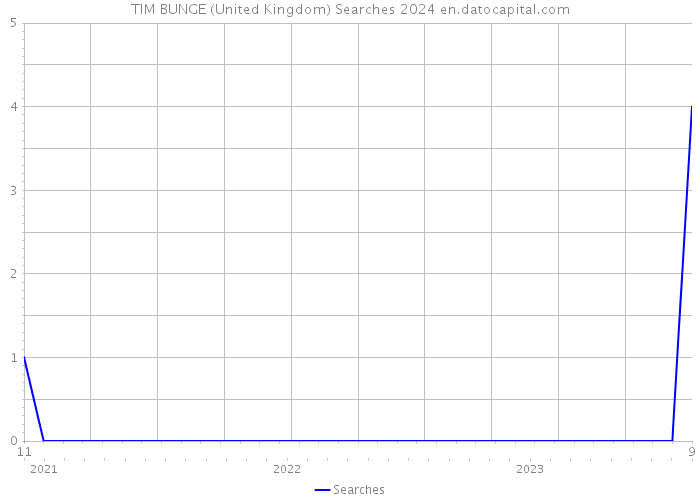 TIM BUNGE (United Kingdom) Searches 2024 